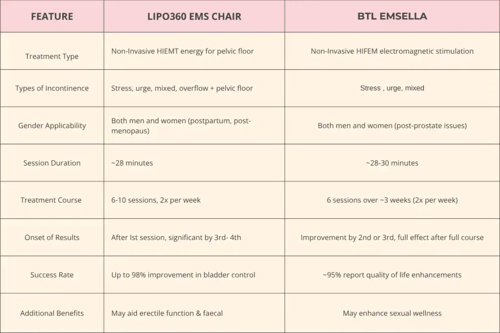 Table to show benefits of Lipo 360 for urinary incontinence Banstead 